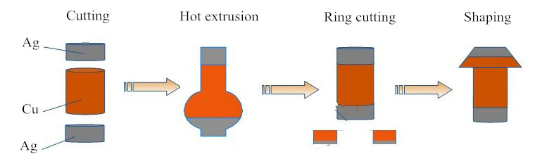 銀カドミウム電気接点 process